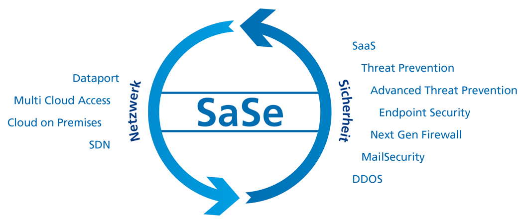 Secure Access Service Edge