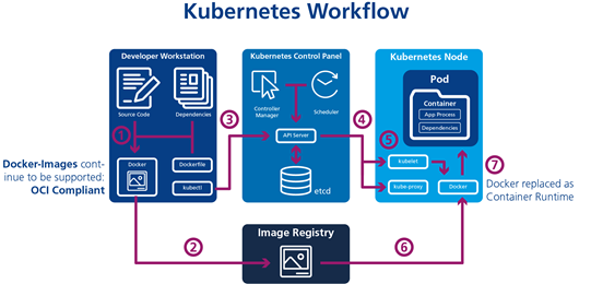 Kubernetes workflow